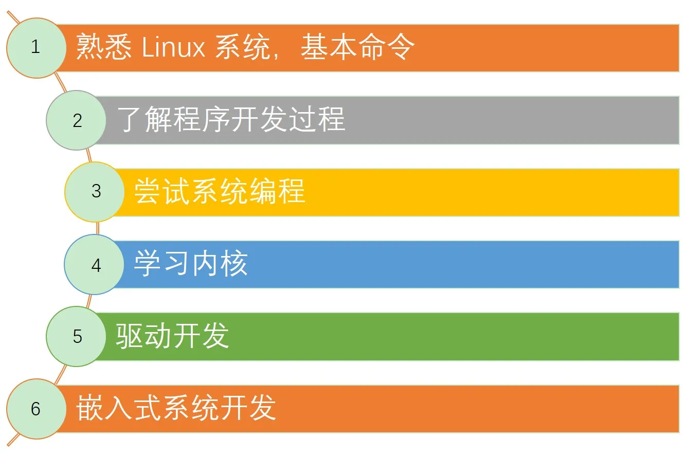 嵌入式开发linux_嵌入式linux开源项目_linux嵌入式开发环境