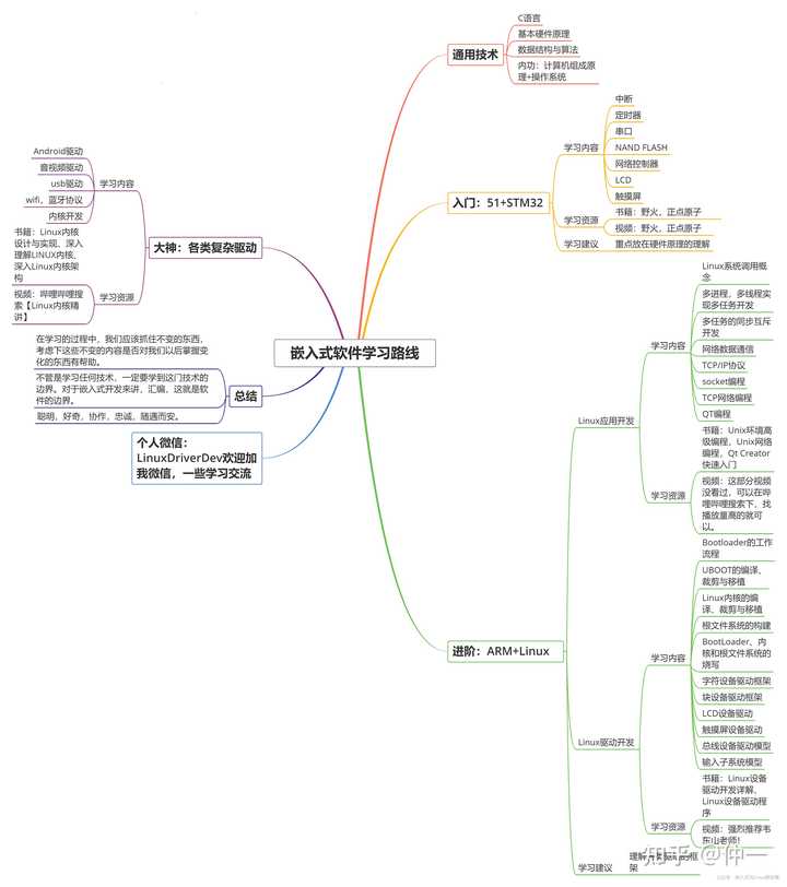 嵌入式linux应用程序开发详解_嵌入式linux软件开发_嵌入式linux应用开发领域
