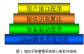 嵌入式linux软件开发_嵌入式linux应用程序开发详解_嵌入式linux应用程序例程