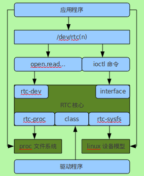 嵌入式linux软件开发_嵌入式linux应用程序开发详解_嵌入式linux应用程序例程